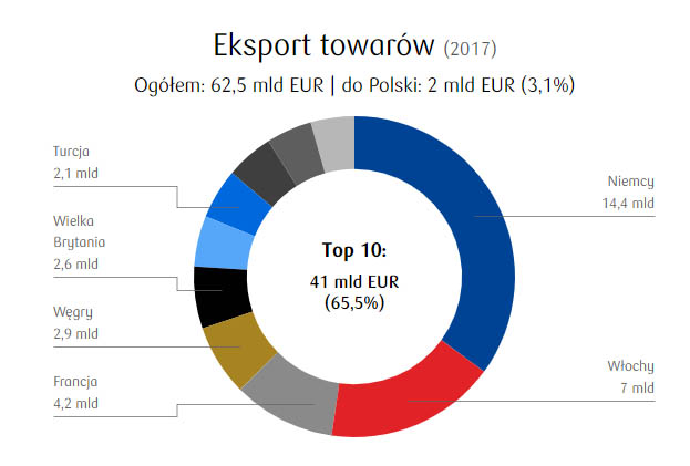 Eksport Rumunii w roku 2017
