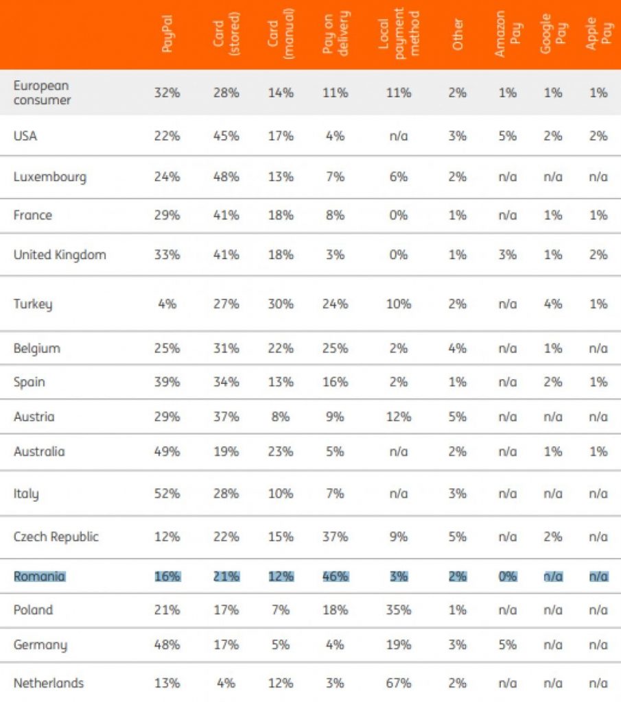 Preferowane formy płatności w 15 krajach świata