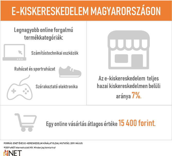 Najczęściej kupowane produkty na Węgrzech online oraz średnia wartość koszyka w sklepie internetowym na Węgrzech