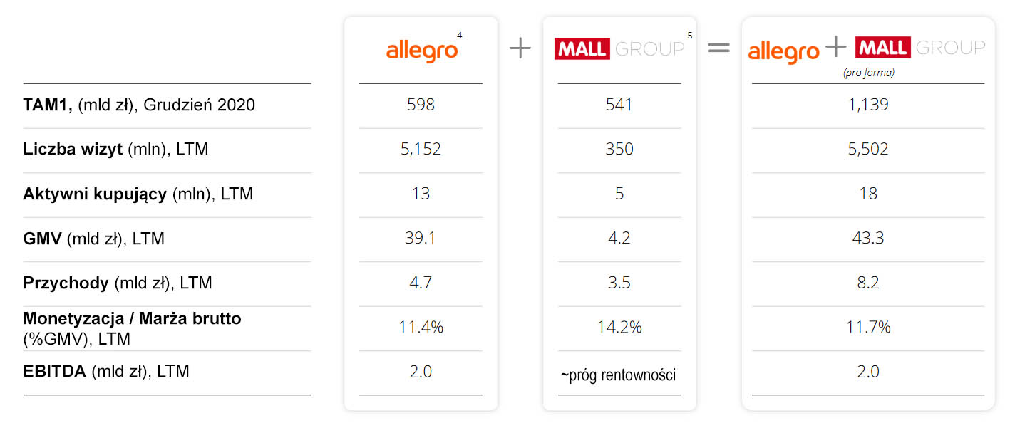 Dane liczbowe Allegro Mall - porównanie